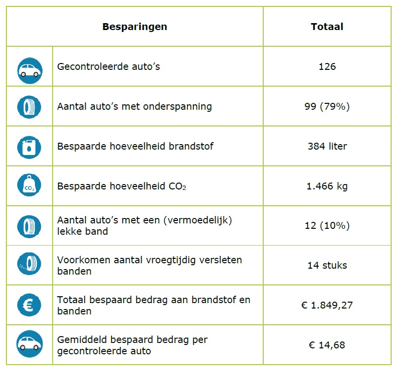 Besparingen gratis service Band op Spanning