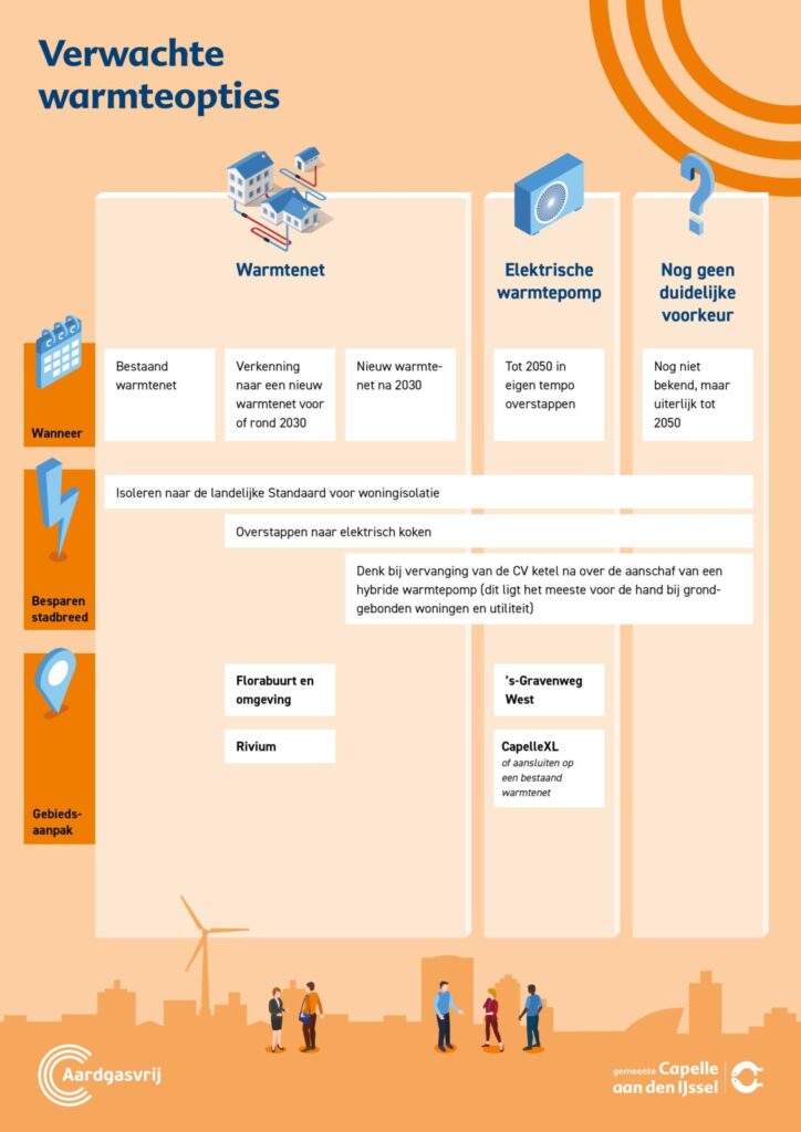 Verwachte Warmteopties in Capelle aan den IJssel