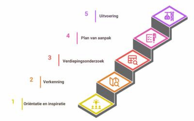 Schema met de 5 stappen voor het verduurzamen van een VvE.