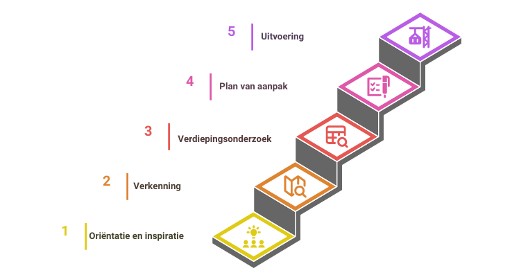Schema met de 5 stappen voor het verduurzamen van een VvE.