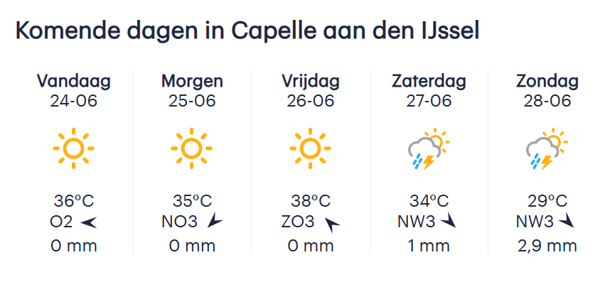 Overzicht van het weerbericht deze week met hoge temperaturen.